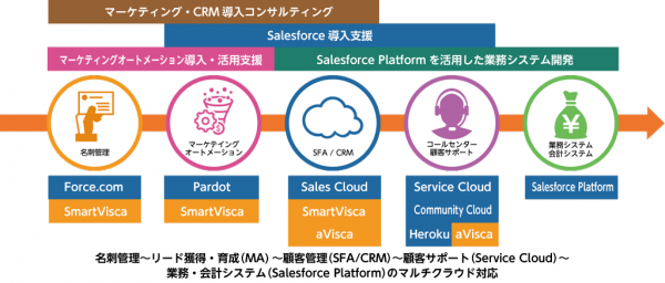 サンブリッジが提供するSalesforceのCRMプラットフォームを活用した「売れるしくみ」を構成するサービス群