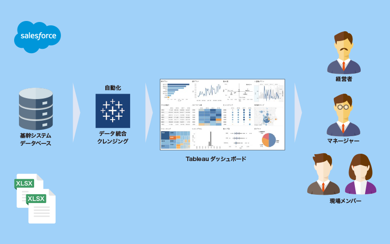 従来のTableuの活用イメージ